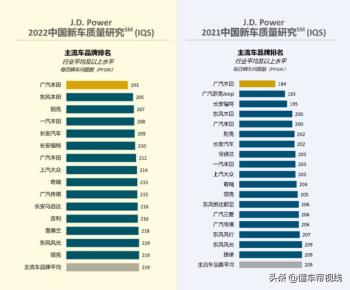 关注｜2022年新车质量排行榜：长安获自主第一，比亚迪跌出榜单  