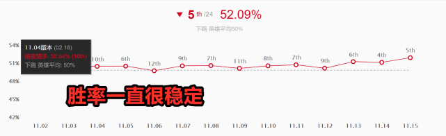 LOL设计很完美的英雄，每个版本都能出场，胜率长期稳定在50%左右  -图4