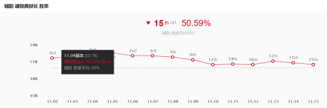 LOL设计很完美的英雄，每个版本都能出场，胜率长期稳定在50%左右  -图6