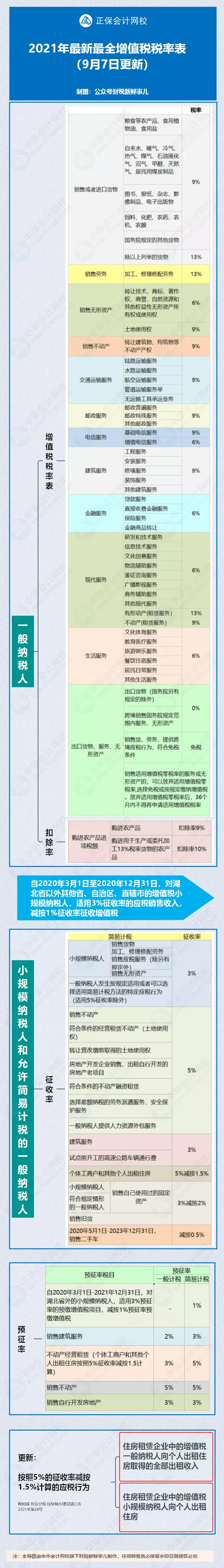 最新！增值税又变了！9月起，这是最新最全的税率表  