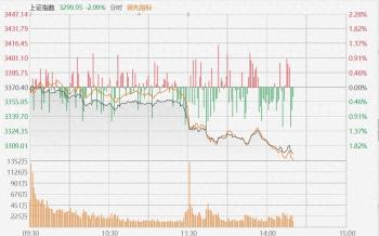 沪指再度跌破3300点，深成指跌2.21%，创业板指跌2.59%，光伏、大金融领跌，近4700股下跌！港股跌幅扩大  