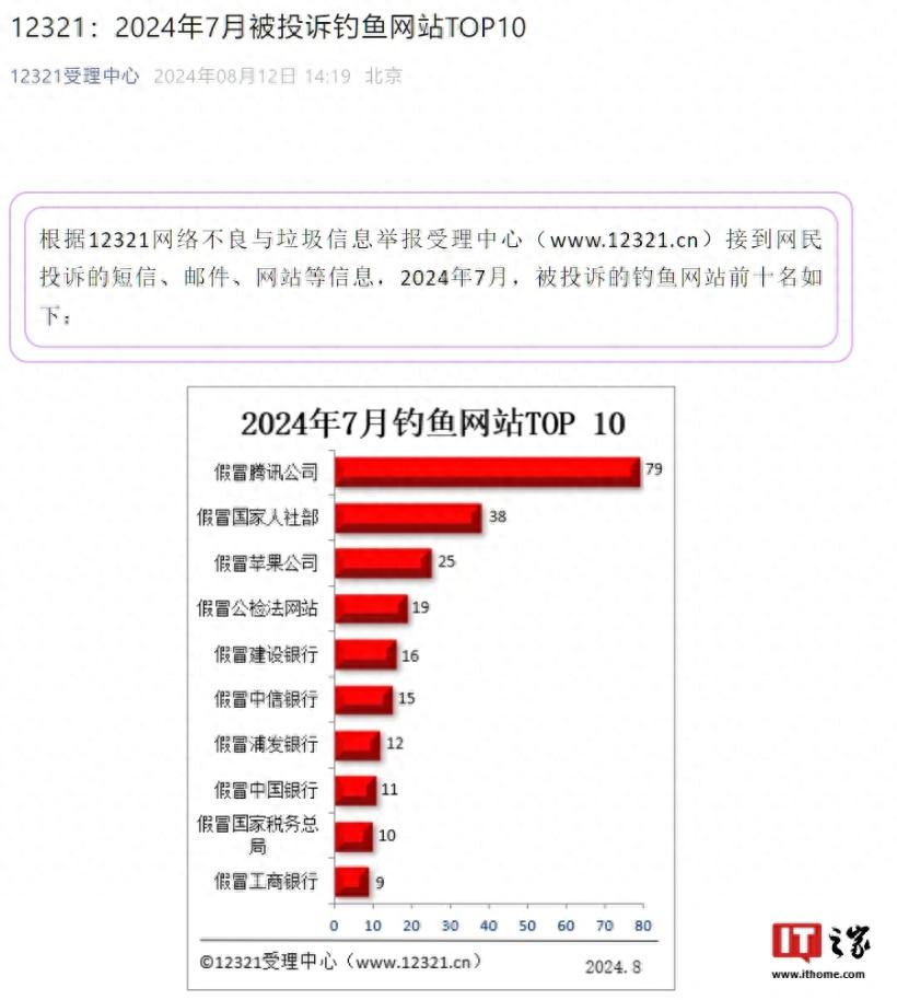 7月十大钓鱼网站曝光：腾讯、人社部、苹果位列前三  