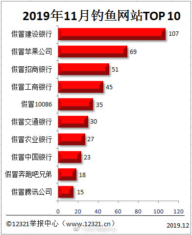 12321：2019年11月被举报钓鱼网站TOP10  