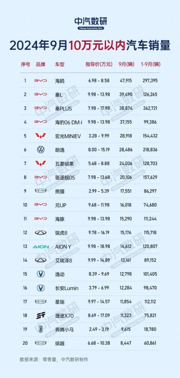 2024年9月各价格段汽车销量排行榜  -图1