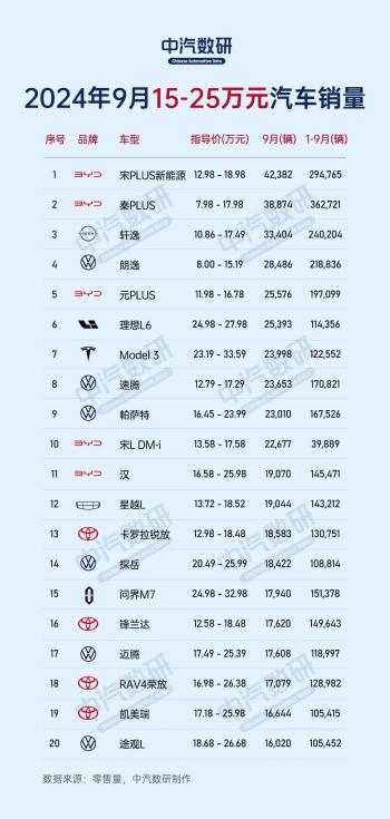 2024年9月各价格段汽车销量排行榜  -图3