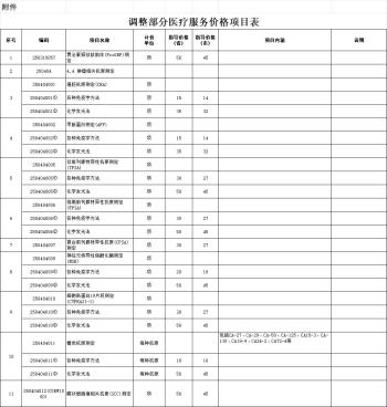 价格调整！河北最新通知  