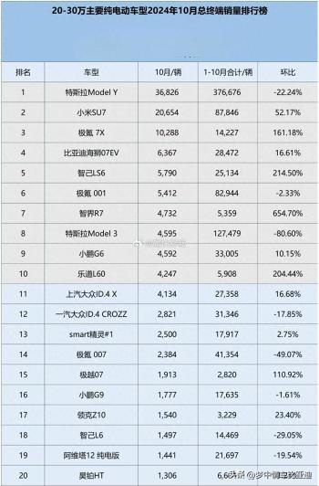 10月2030万纯电车排行榜！特斯拉Y第一，小米第二，极氪001第六  