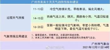 一周三股冷空气！湿冷模式也将开启！广州人要“冻到入骨”？广州未来几天天气预报  -图4