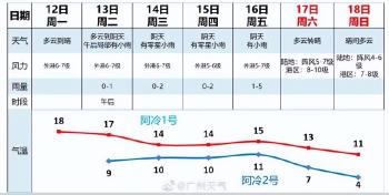 一周三股冷空气！湿冷模式也将开启！广州人要“冻到入骨”？广州未来几天天气预报  -图3