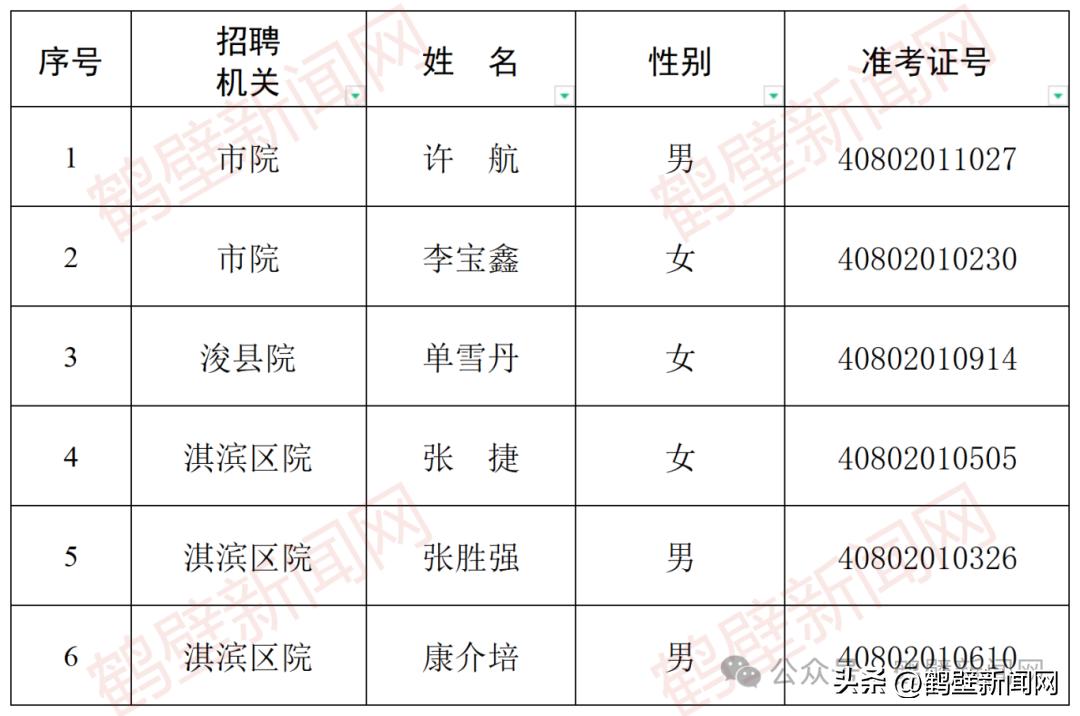 6人！鹤壁市检察机关拟聘用人员公示  -图2