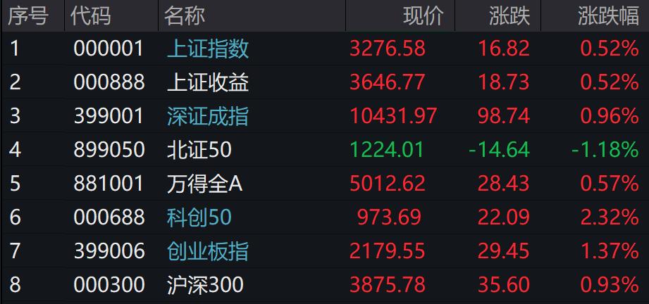 A股三大指翻红，创业板涨超1%，谷子经济、卫星导航、券商领涨  -图1