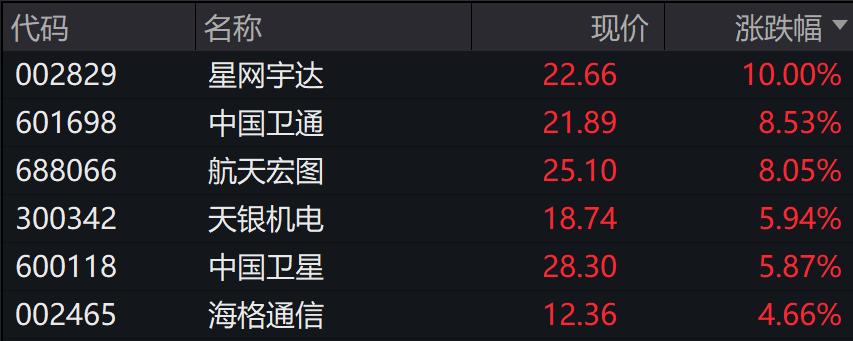 A股三大指翻红，创业板涨超1%，谷子经济、卫星导航、券商领涨  -图4