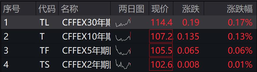 A股三大指翻红，创业板涨超1%，谷子经济、卫星导航、券商领涨  -图2