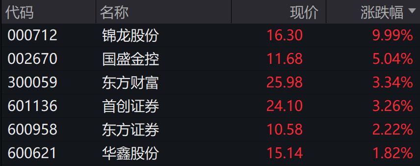 A股三大指翻红，创业板涨超1%，谷子经济、卫星导航、券商领涨  -图5