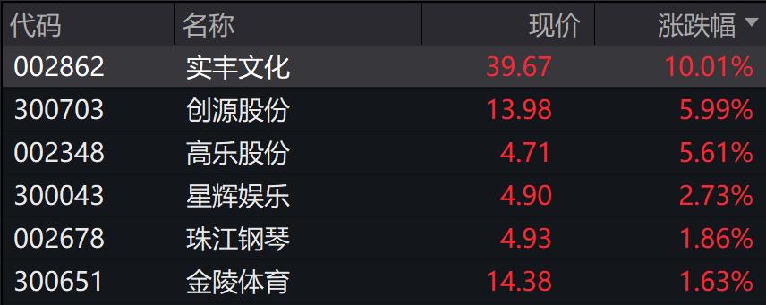 A股三大指翻红，创业板涨超1%，谷子经济、卫星导航、券商领涨  -图3