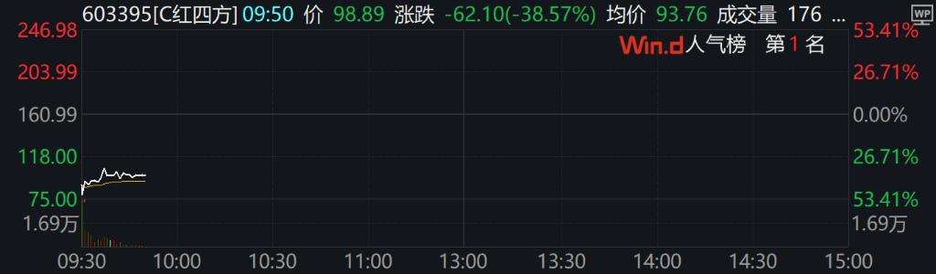 A股三大指翻红，创业板涨超1%，谷子经济、卫星导航、券商领涨  -图8