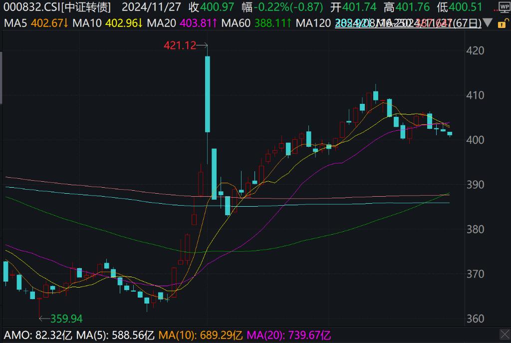 A股三大指翻红，创业板涨超1%，谷子经济、卫星导航、券商领涨  -图10